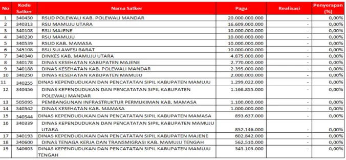 Tabel 9 Satuan Kerja Dengan Realisasi Anggaran Nol s.d Oktober 2014 