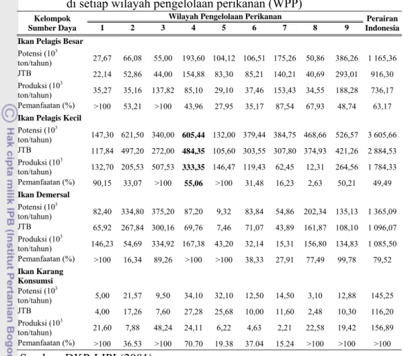 Tabel 2  Status stok perikanan di perairan Indonesia berdasarkan wilayah  pengelolaan perikanan 