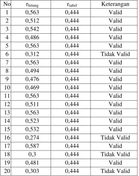 Tabel 8 Hasil Analisis Uji Validitas Angket Tentang Disiplin Belajar di  Rumah (X1) 