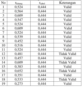 Tabel 9 Hasil Analisis Uji Validitas Angket Tentang Cara Belajar (X2) 