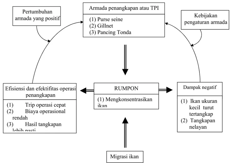 Gambar 1 Bagan alir kerangka pemikiran penelitian.Migrasi ikan Kebijakan pengaturan armada(1) Purse seine(2) Gillnet(3) Pancing Tonda