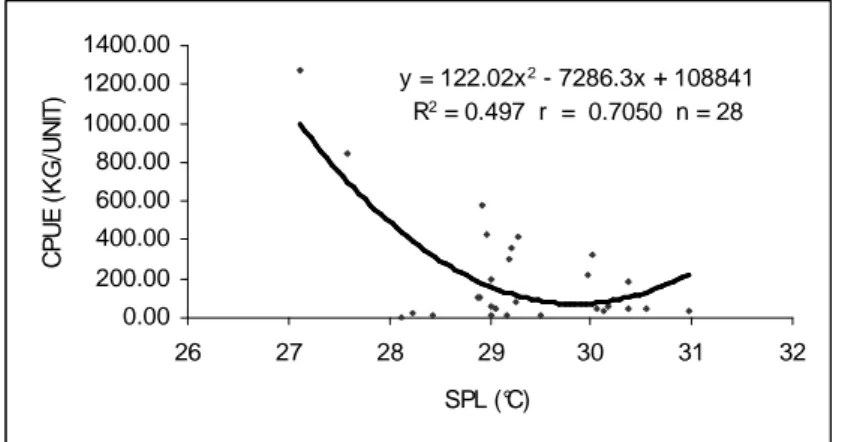 Gambar 4   Fluktuasi SPL Dominan Bulanan dan CPUE Bulanan Madidihang Kecil  (Lebih Kecil dari 10 Kg/Ekor) 