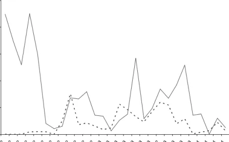 Gambar 1  Grafik Total Produksi Bulanan Madidihang (Kg) dengan Berat Lebih  dari  10 Kg/Ekor dan  Kurang dari 10 Kg/Ekor 