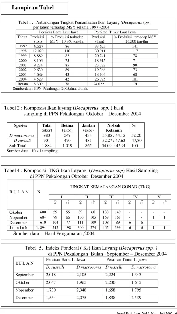 Tabel 4 : Komposisi  TKG Ikan Layang  (Decapterus spp) Hasil Sampling          di PPN Pekalongan Oktober–Desember 2004        