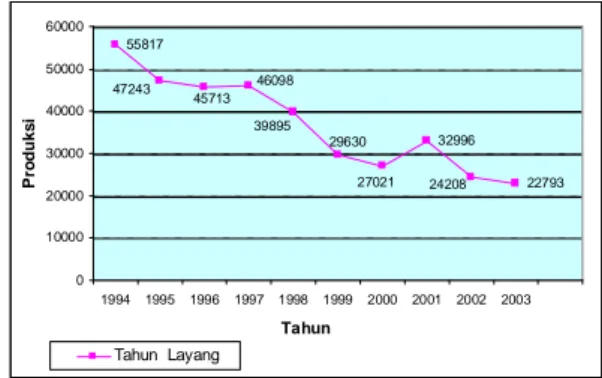 Gambar  1  Perkembangan  produksi  ikan  layang     di PPN Pekalongan ,1993-2003 