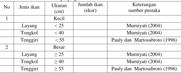 Tabel 1 Distribusi frekuensi panjang ikan  No  Jenis ikan  Ukuran 