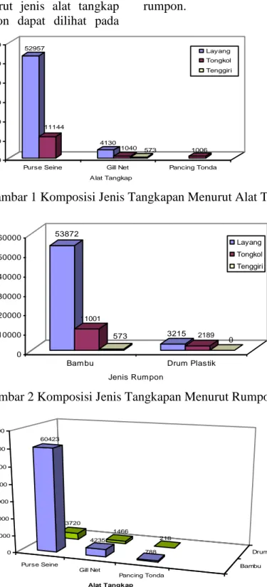 Gambar  3.  Berdasarkan  Gambar  3  terlihat  bahwa  hasil  tangkapan  Purse  Seine  lebih  banyak,  baik  di  lokasi  pemasangan  rumpon  bambu  maupun  rumpon  drum  plastik