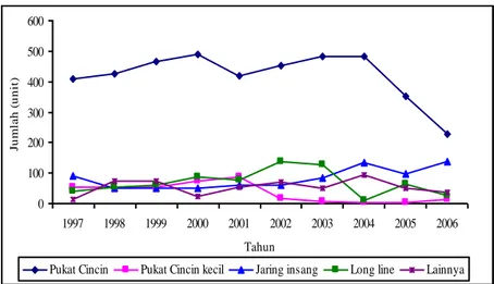 Gambar  2  menunjukkan  bahwa  jumlah  alat  tangkap Pukat cincin mengalami penurunan dari  tahun ke tahun