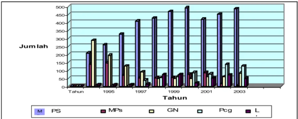 Gambar  5  Grafik Perkembangan Produksi Ikan Layang (Decapterus spp)                Hasil tangkapan Purse seine di PPN Pekalongan,1994-2003 