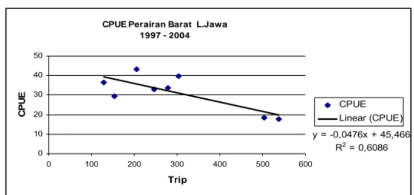 tabel  = 2,776 . Sedang untuk perairan  Timur Laut Jawa  diperoleh nilai F  hitung