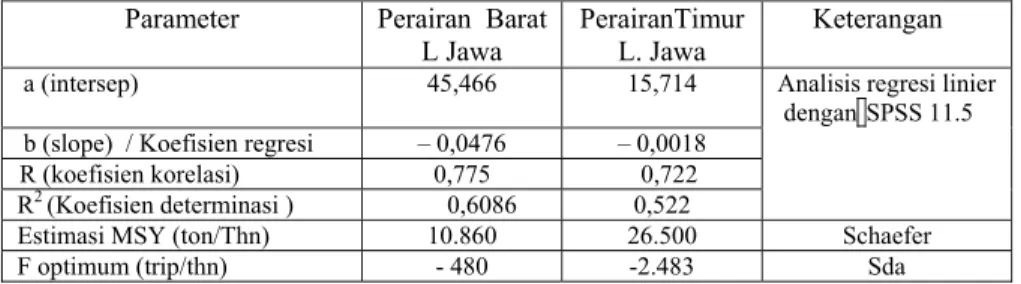 Tabel  5 . Perhitungan Nilai Parameter dan  Estimasi MSY dengan  Produksi                        Surplus Model Schaefer sumberdaya Ikan Layang terhadap Kapal                        Purseseine yang didaratkan di PPN Pekalongan 