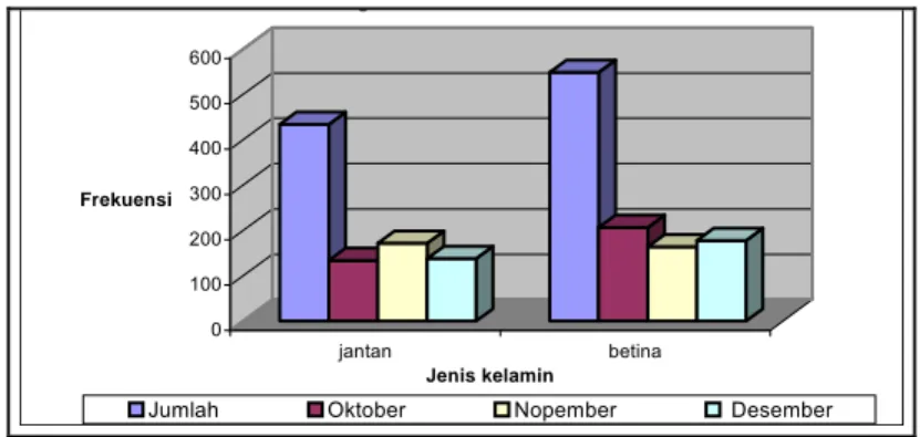 Gambar  10 Grafik Komposisi Jenis Kelamin D macrosoma  Hasil             sampling di PPN Pekalongan , Oktober – Desember 2004  4.3.2  Frekuensi  Panjang Ikan     