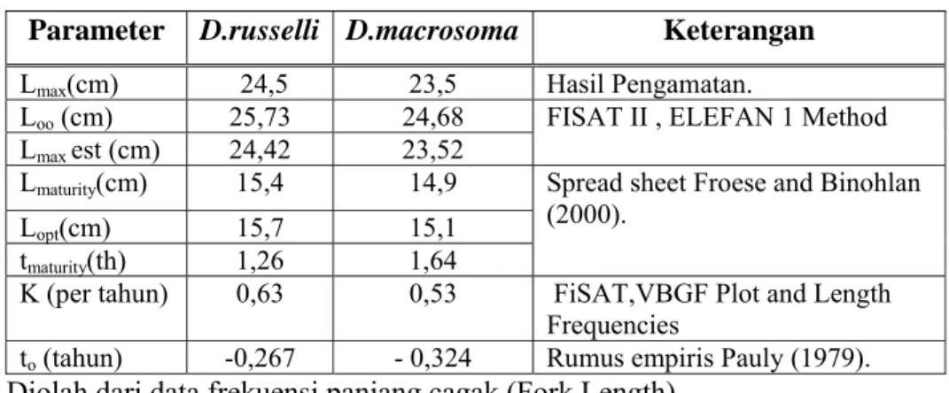 Tabel 15      Pendugaan Nilai parameter pertumbuhan Ikan Layang  Decapterus spp  di Perairan  Barat Laut Jawa