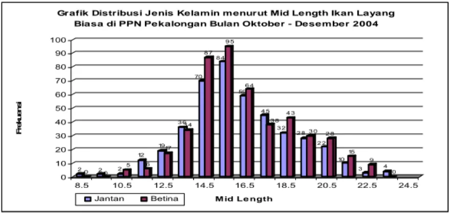 Grafik Distribusi Jenis Kelamin menurut Mid Length Ikan Layang  Biasa di PPN Pekalongan Bulan Oktober - Desember 2004