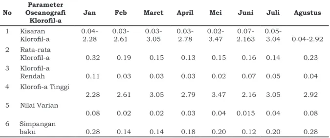 Tabel 2. Perbandingan sebaran spasial kandungan klorofil-a di Perairan Provinsi Aceh    periode bulan Januari- Agustus 2015
