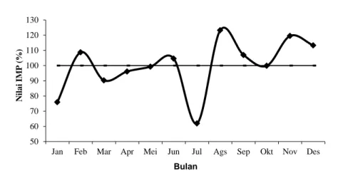 Gambar 2.  Indeks musim penangkapan lemuru di Selat Bali 