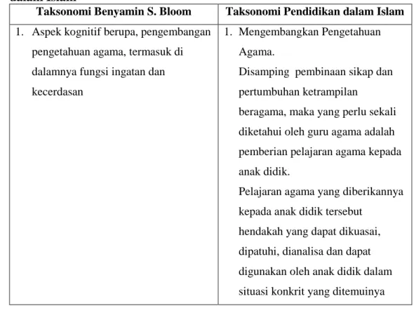 Tabel  5.1  Taksonomi  Benyamin  S.  Bloom  dan  Taksonomi  Pendidikan  dalam Islam 