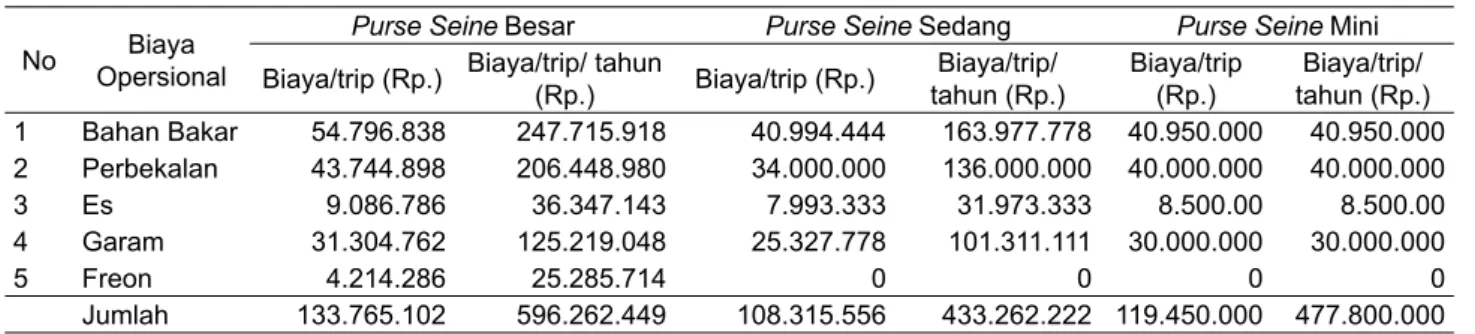Tabel 3. Rata-rata biaya perawatan armada penangkapan nelayan purse seine di  Juwana tahun 2011.