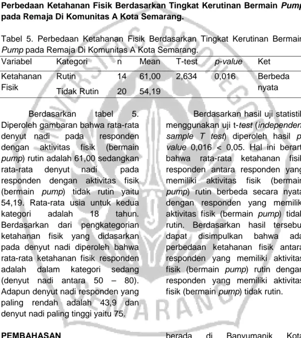 Tabel  5.  Perbedaan  Ketahanan  Fisik  Berdasarkan  Tingkat  Kerutinan  Bermain  Pump pada Remaja Di Komunitas A Kota Semarang
