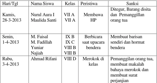 Tabel  4.10.Jenis  Pelanggaran  dan  Sanksi  Yang  Diberlakukan  di  MTsN  Banjar  Selatan 2 Kota Banjarmasin Dalam Buku Catatan Guru BP 