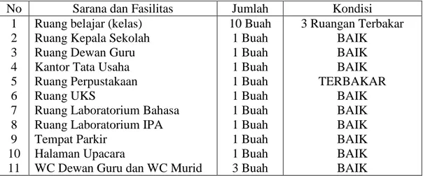 Tabel 4.3.  Keadaan  Sarana  Dan  Fasilitas  MTsN  Banjar  Selatan  2  Banjarmasin  Tahun Ajaran 2012/2013 