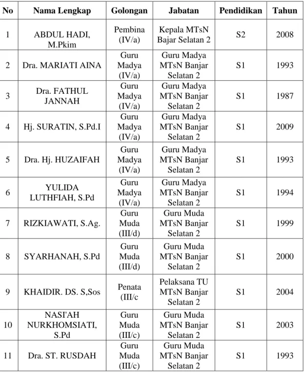 Tabel  4.2  Tenaga  pengajar  dan  tata  usaha  di  lingkukan  MTsN  Banjar  selatan  2       Banjarmasin, Guru Tetap (PNS)