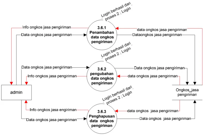 Gambar 3.23 DFD Level 3 proses pengolahan Data kategori produk 