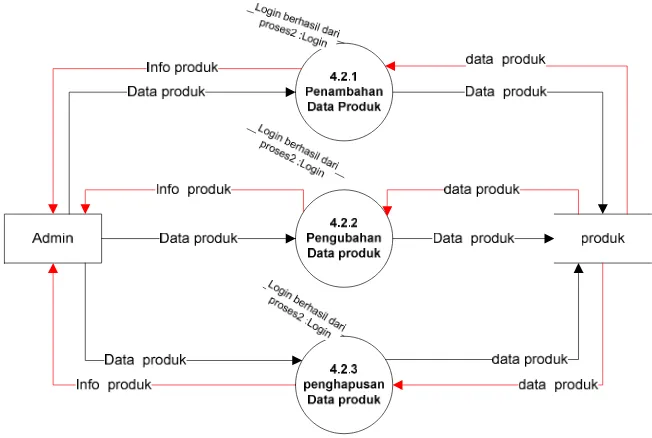 Gambar 3.26 DFD Level 3 proses pengolahan Data Kategori Produk 