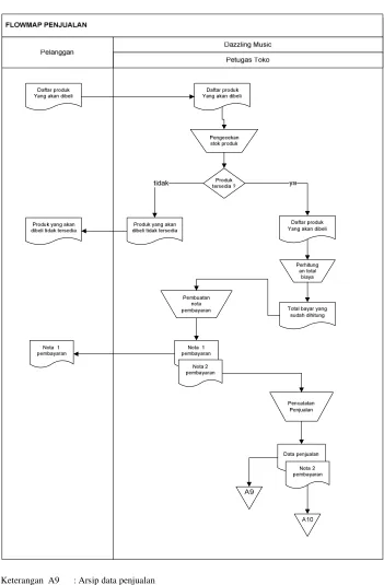 Gambar 3.4 Flowmap Penjualan produk 