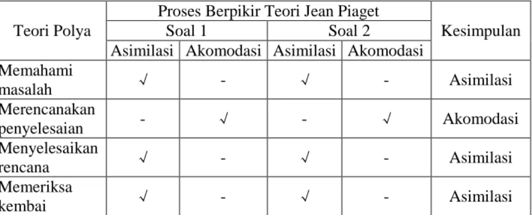 Tabel 4.3 Proses Berpikir Siswa ESA 