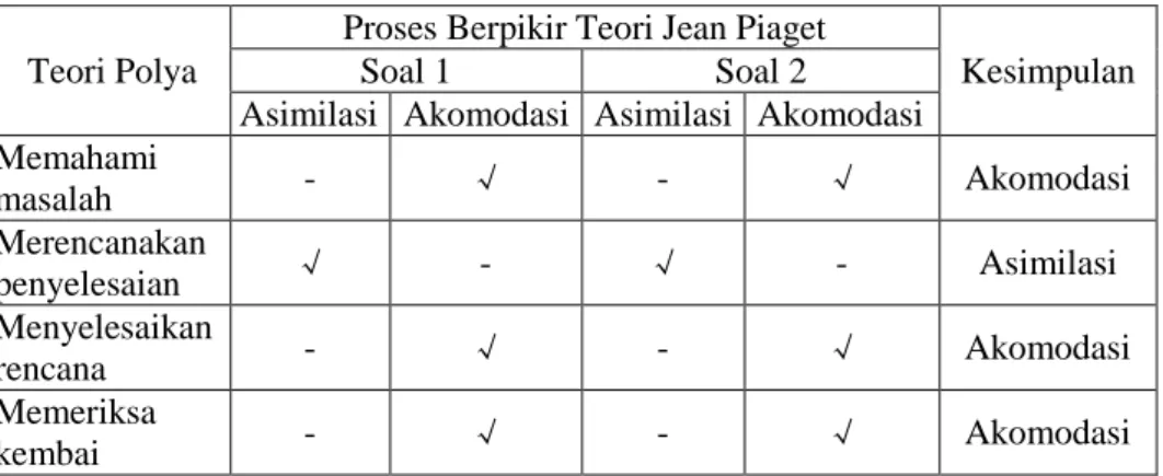 Tabel 4.4 Proses Berpikir Siswa SA 