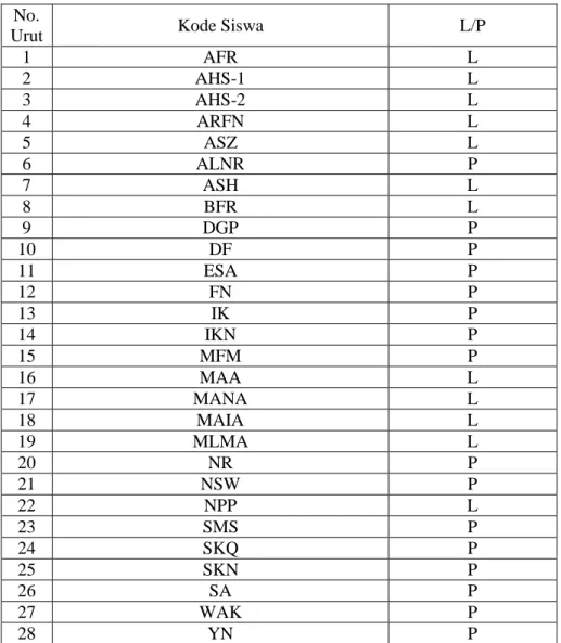 Tabel 4.1 Daftar Peserta Penelitian Tes Pertama dan Kode Siswa  No. 