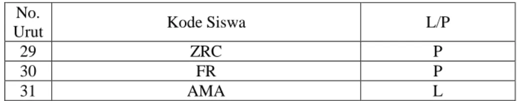 Tabel 4.2 Daftar Subjek Penelitian dan Kode Siswa  No. 