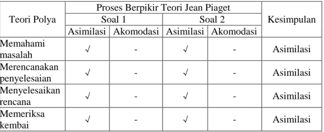 Tabel 4.6 Proses Berpikir Siswa MFM 