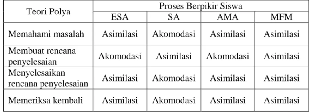 Tabel 4.8 Proses Berpikir Siswa 