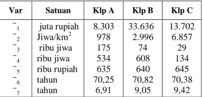 Tabel 2 Data Rata-rata Analisis Klaster dari Variabel Indikator Kesejahteraan Rakyat di Provinsi Jawa Tengah