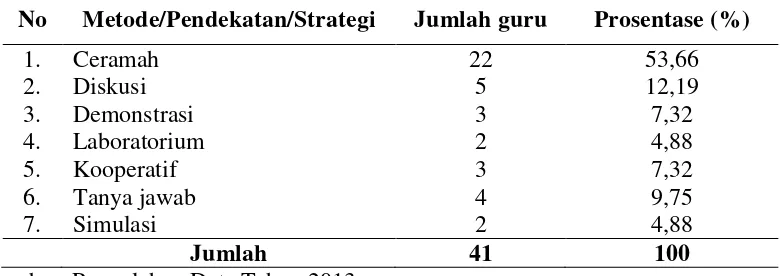 Tabel 1.2  Penggunaan Metode/Pendekatan/Strategi Guru SMA Adiguna Bandar Lampung TP 2011/2012