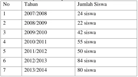Tabel 3. Jumlah peserta didik periode tahun 2007-2013