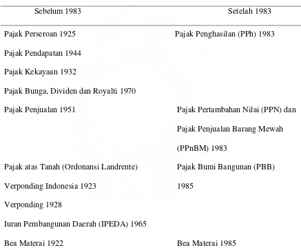 Tabel 1 : Penyederhanaan Pajak dalam Reformasi Perpajakan 1983 