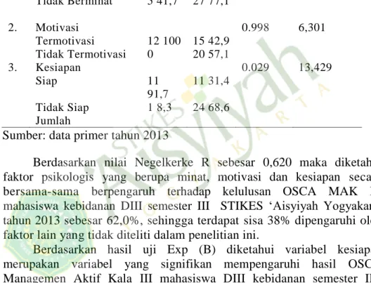 Tabel 4.   Rangkuman  uji  multivariat  regresi  logistik  berganda  faktor- faktor-faktor  yang  mempengaruhi    hasil OSCA MAK  III mahasiswa  kebidanan  DIII  semester  III  STIKES  „Aisyiyah  Yogyakarta  tahun 2013 