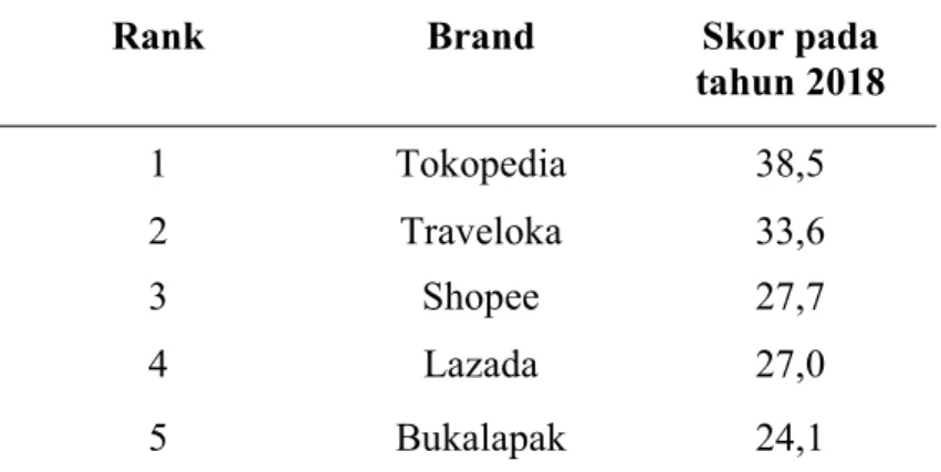 Tabel 1. Top Index Rangkings