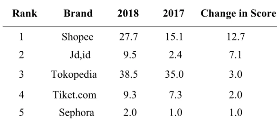 Tabel 2. Top Index Improvers