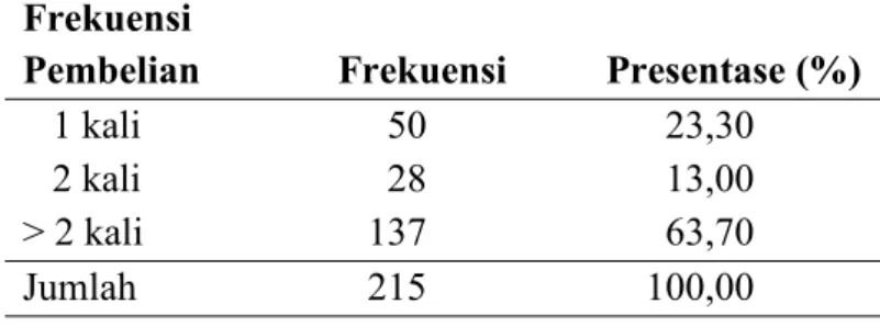 Tabel di atas menunjukkan bahwa responden yang berjenis kelamin perempuan sebanyak 123 (57,20%) dan berjenis kelamin laki-laki sebanyak 92 (42,80%)