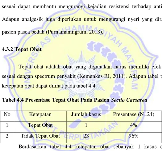 Tabel 4.4 Presentase Tepat Obat Pada Pasien Sectio Caesarea  No  Ketepatan  Jumlah kasus  Presentase (N=24) 