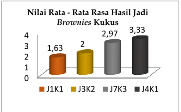 Gambar  5.  Diagram  Batang  Nilai  Rata- Rata-Rata Rasa Hasil Jadi Brownies Kukus 