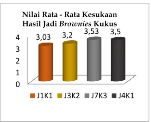 Gambar  6.  Diagram  Batang  Nilai  Rata- Rata-Rata Kesukaan Hasil Jadi Brownies Kukus   Hasil  nilai  rata-rata  mean  diatas  menunjukan  selisih  angka  pada  range  yang  berbeda  pada  rasa  brownies  kukus