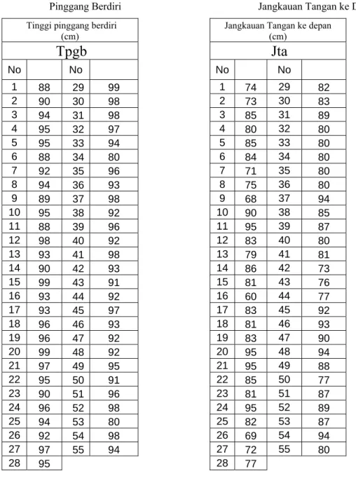 Tabel 4.1. Data antropometri Tinggi    Tabel 4.2. Data antropometri  