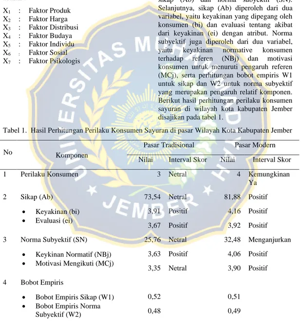 Tabel 1.  Hasil Perhitungan Perilaku Konsumen Sayuran di pasar Wilayah Kota Kabupaten Jember 