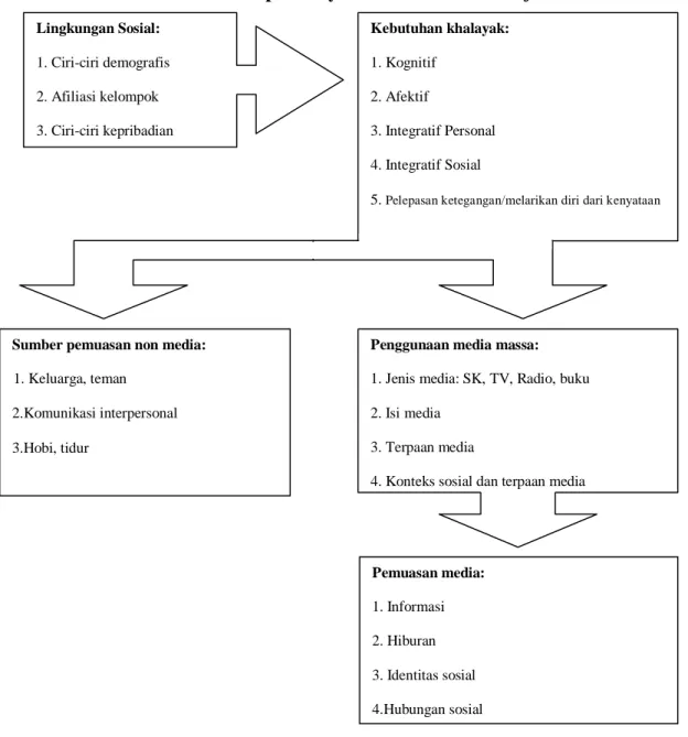 Gambar 2: Proses Beroperasinya Teori Uses and Gratifications 