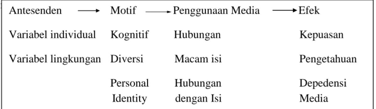 Gambar 2.5 : Model Uses and Gratification 